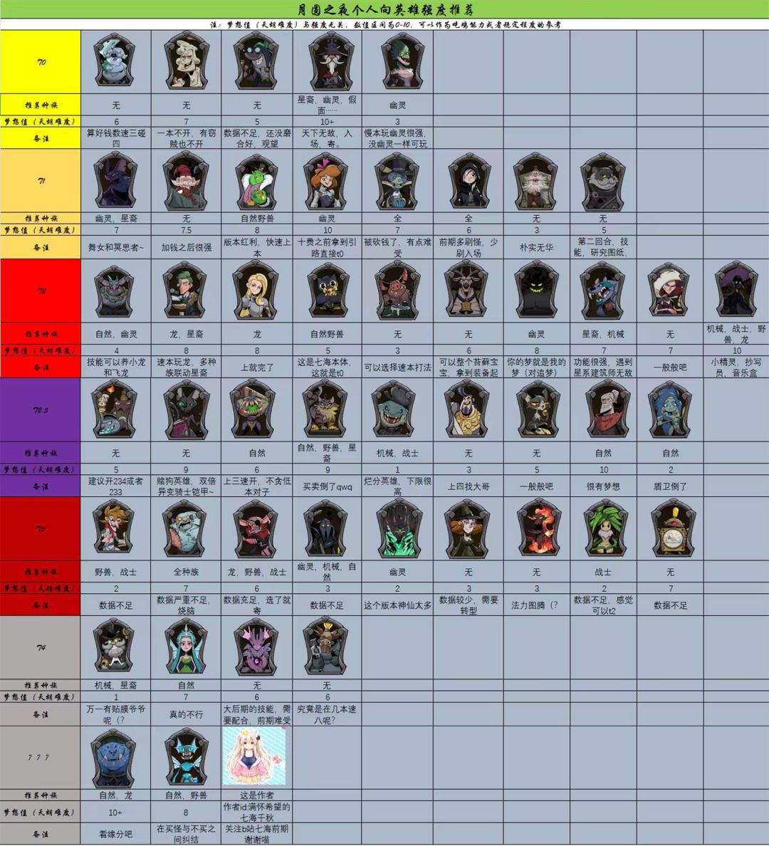［月圆之夜s2］英雄强度表个人推荐版~截图