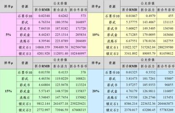 《物华弥新》装备洗炼计算