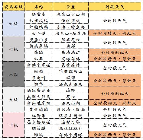 小镇资深攻略:观鸟捕虫全等级全天气 2