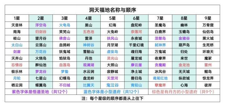 洞天福地顺序截图