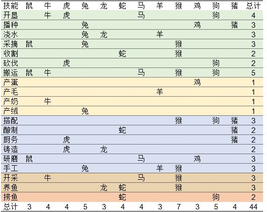 技能属相汇总表截图