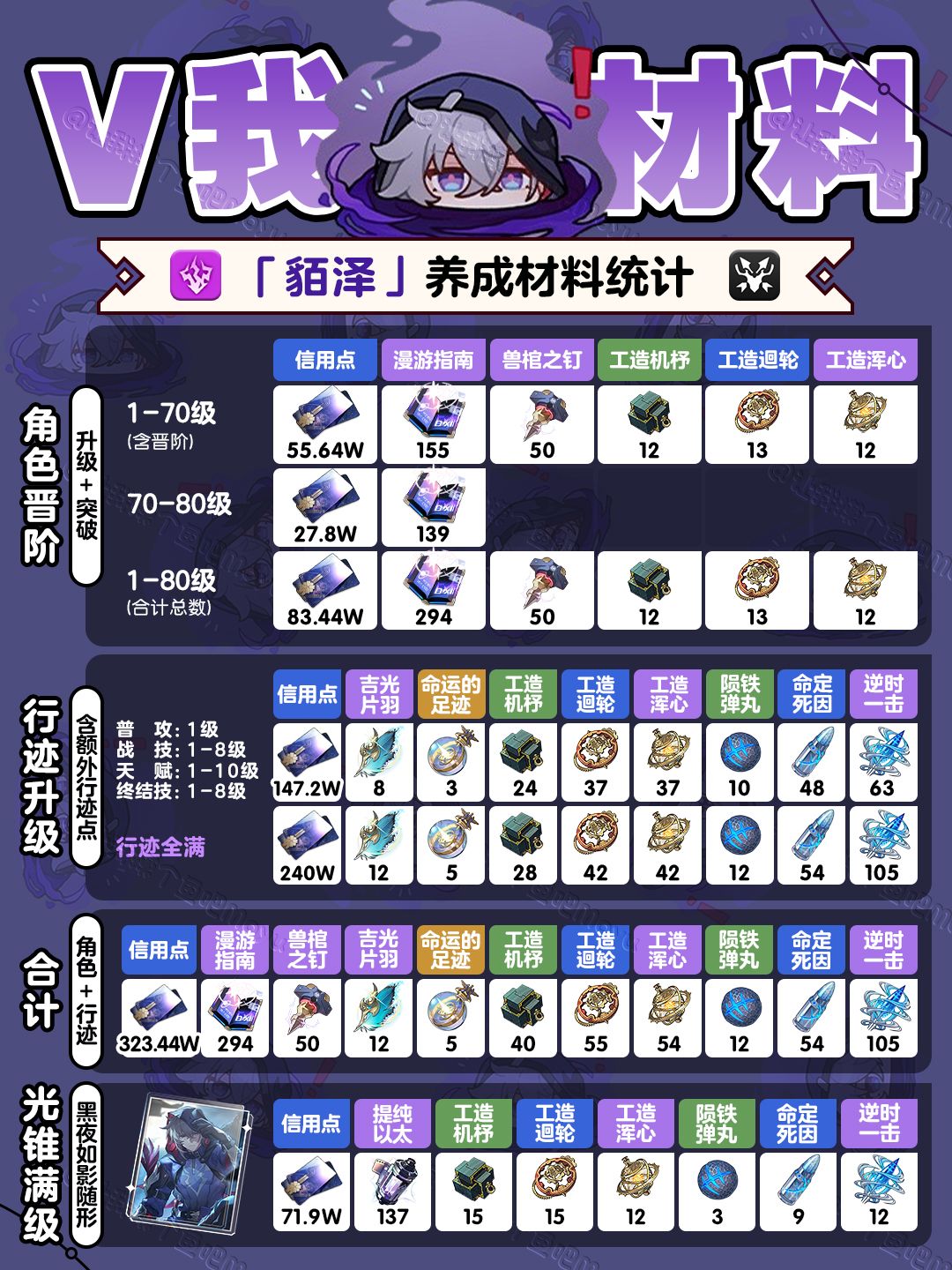 【V2.4攻略】『飞霄&貊泽』养成材料收集 2