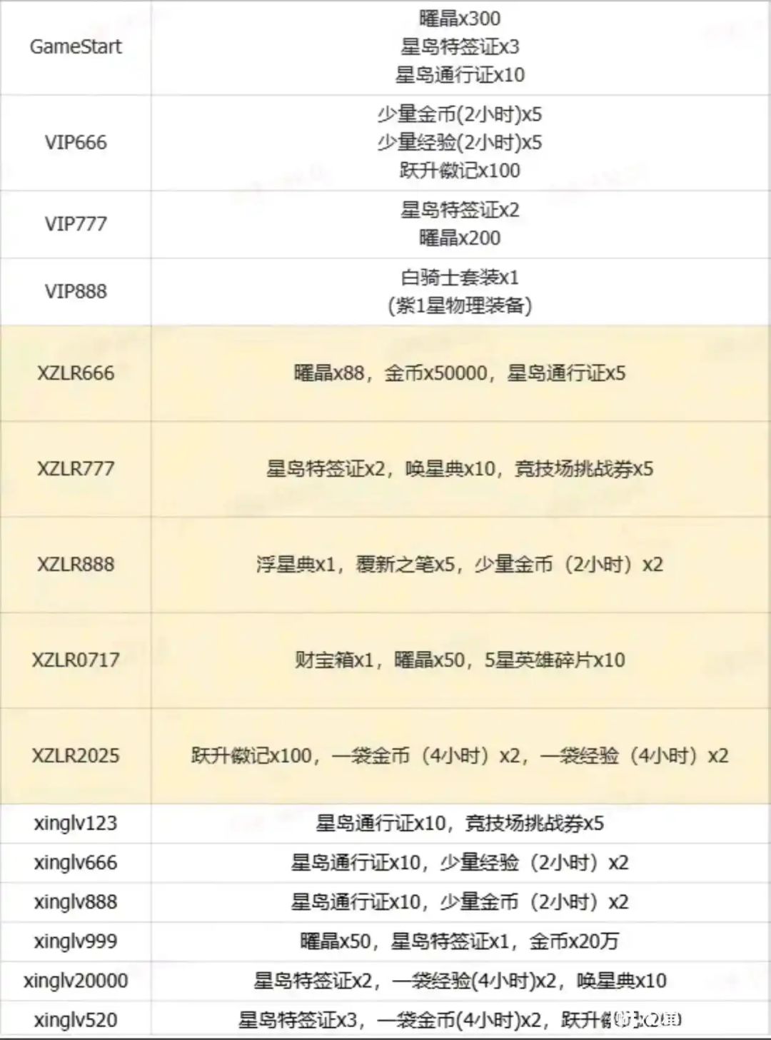 全网最齐18个礼包码（搜罗了一整天）。 2