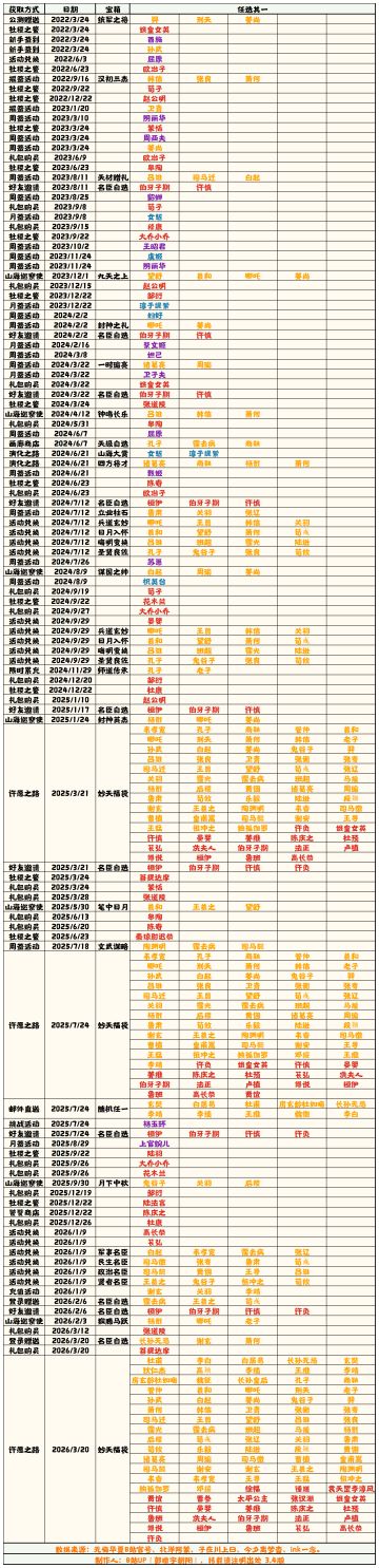【无悔华夏】名臣获取补充表 3.4