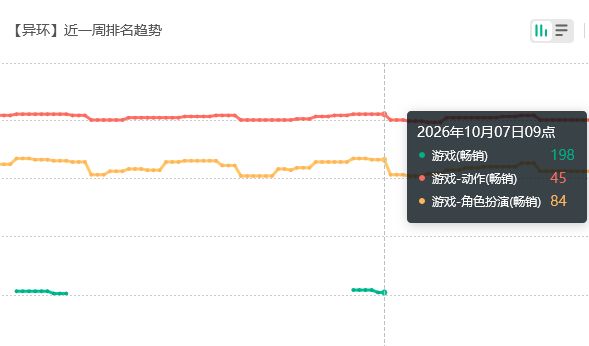 异环流水回榜了,后光速飞榜 2