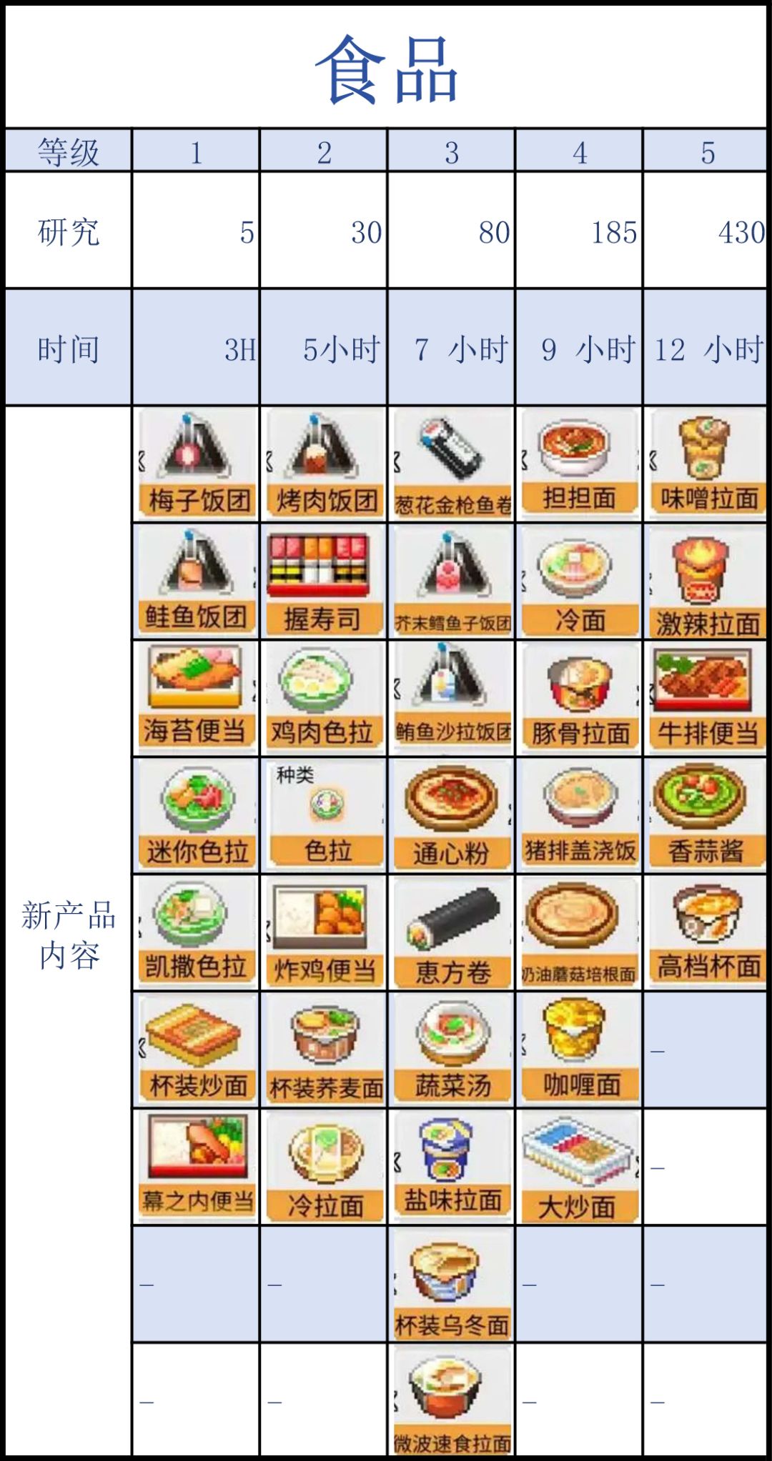 便利店开业日记的食品开发 3