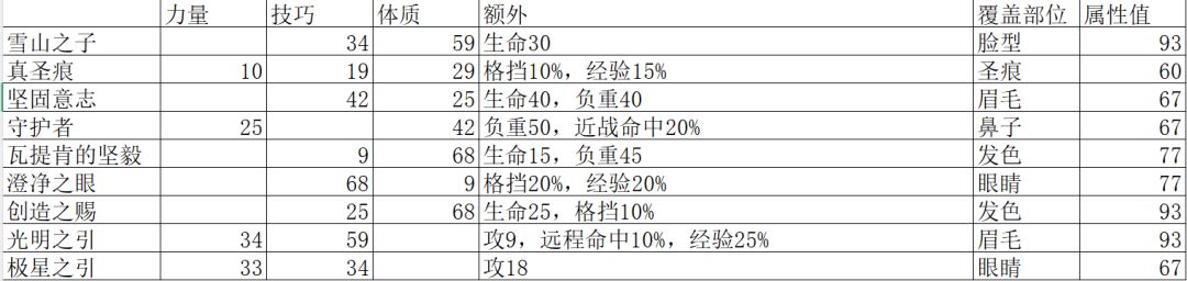 特性比较:属性值与属性成长换算 2