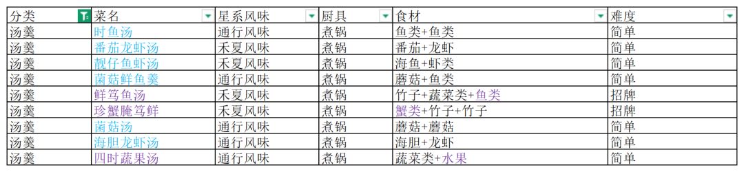 《星布谷地》食谱配方一图流,建议收藏! 5