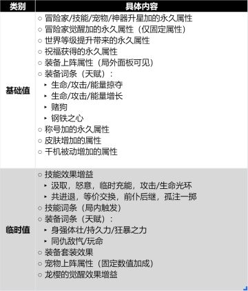 【游戏数值分类】基础值&临时值