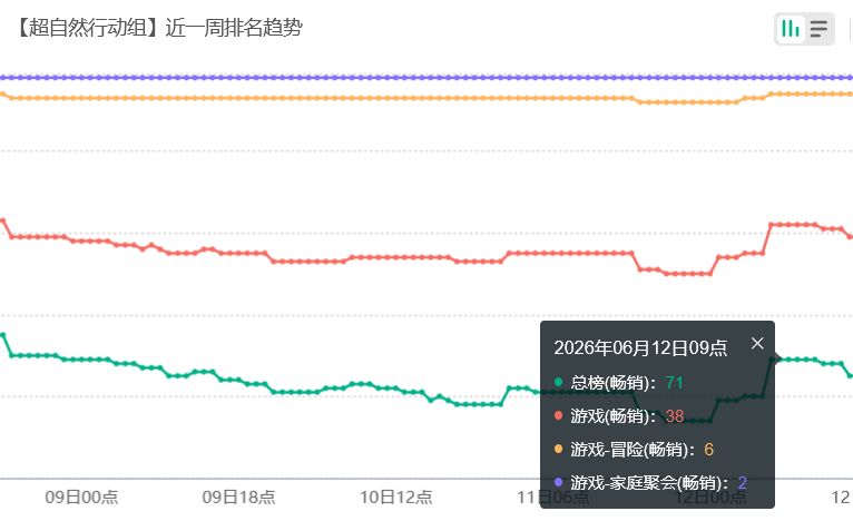 流水提升但低位 超自然联动后续 3