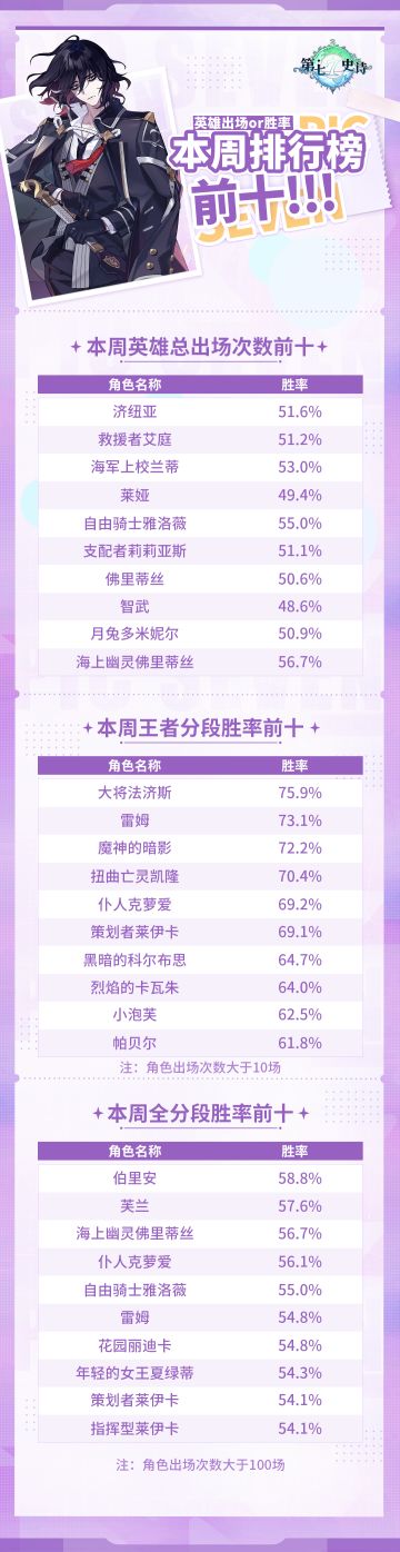 世界竞技场 | 4.21-4.27 盟约赛季一周战报