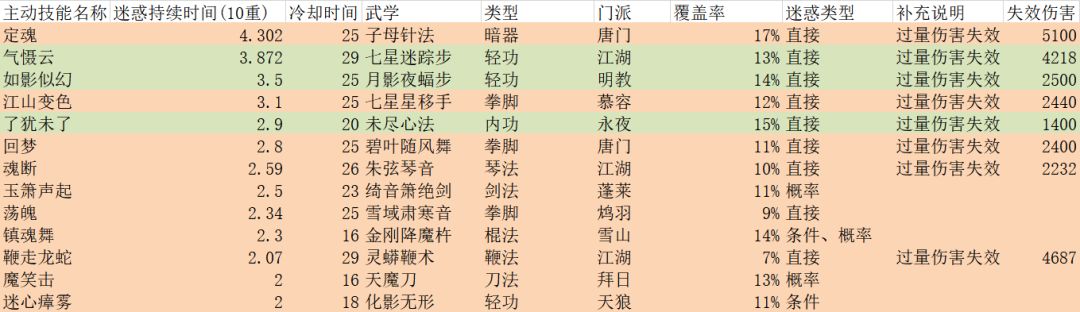 主动技能控制能力排行截图