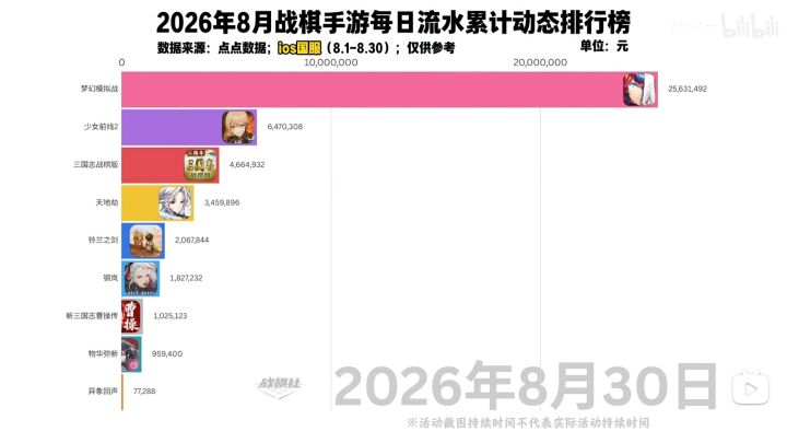口碑较好的版本,数据却上不去,难评截图