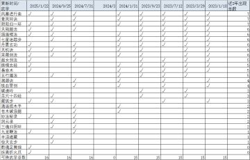 2024年天机令、珍品阁武学投放情况