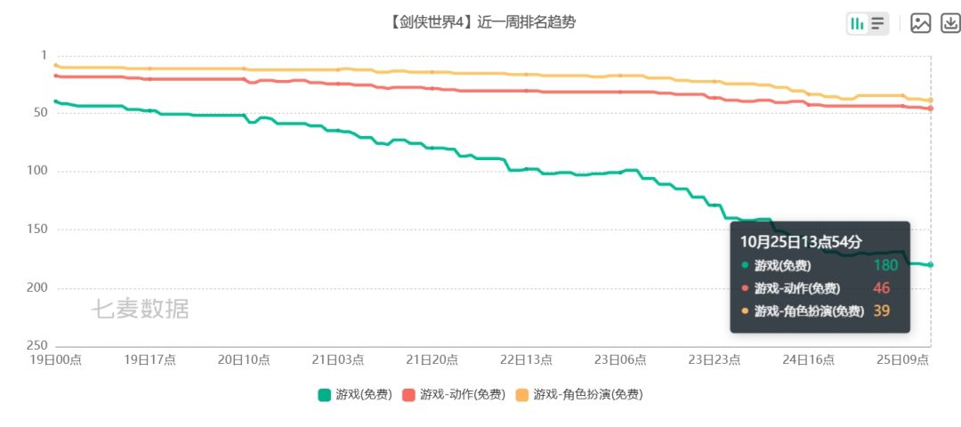 剑侠世界4免费榜跌破180名!游戏榜也要飞了 1