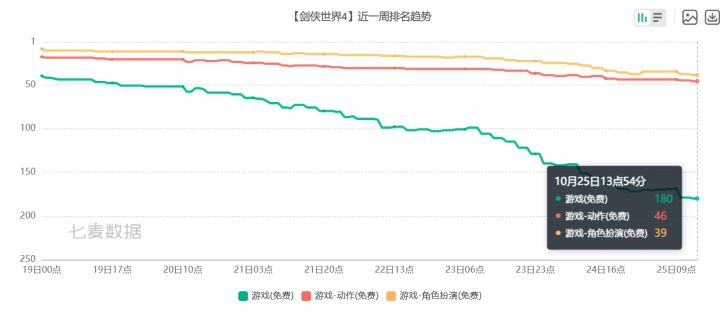 剑侠世界4免费榜跌破180名!游戏榜也要飞了截图