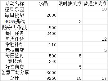 喜报，每月免费水晶再加30抽！