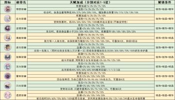 异界遗物/勋章系统全面解析 附-词条概率