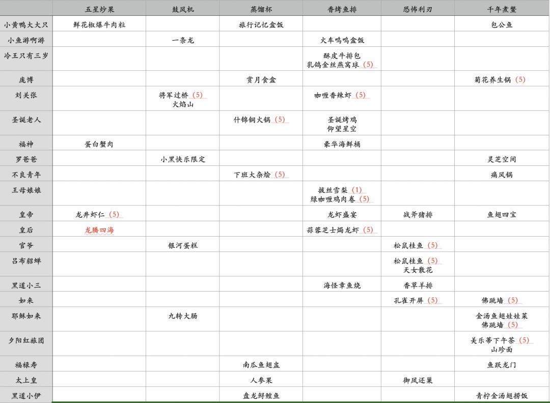 更新一下冲突菜谱截图