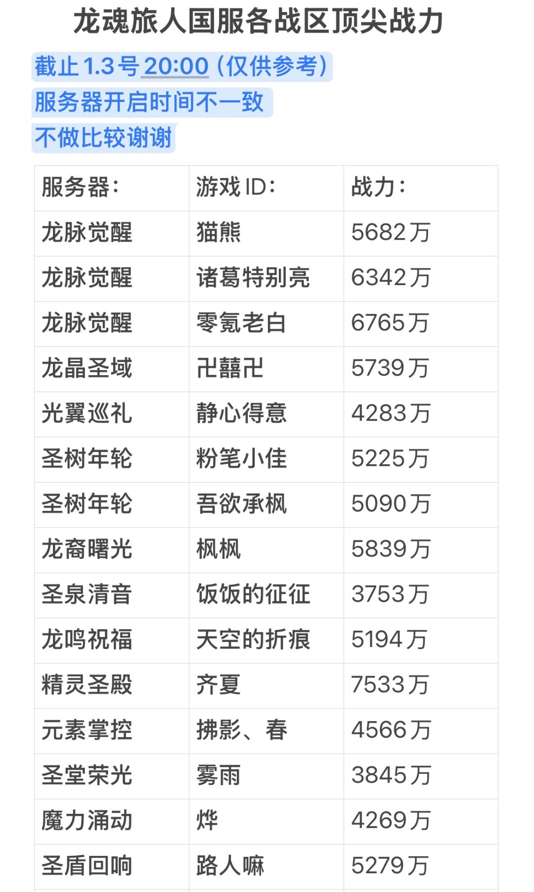 龙魂旅人国服各战区顶尖战力统计 1