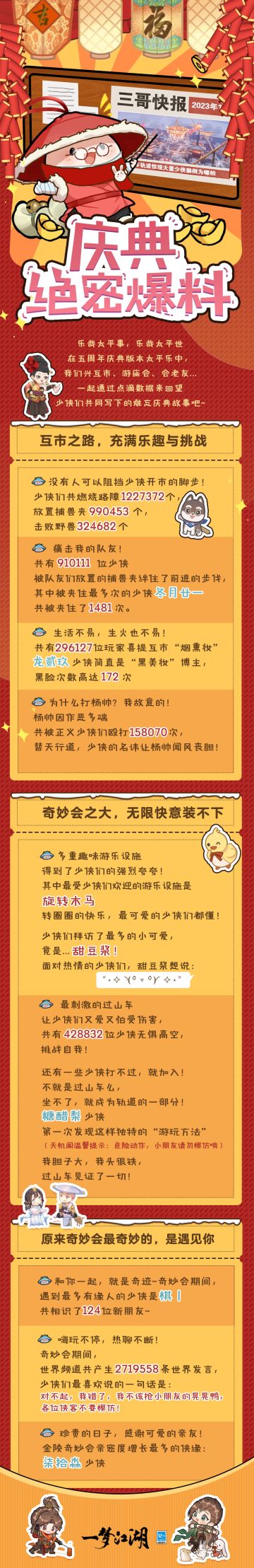 杨帅被揍15万次？第一位“卧轨”过山车的少侠竟是？
★剧情大事件中，全江湖大摆捕兽夹，99万个捕兽夹，到底夹住了多少友军？
★金陵奇妙会上，有人疯狂卧轨，有人贴贴甜豆浆，最受欢迎的游乐设施竟然是……
庆典版本数据盘点出炉啦，趣味数据等待大家揭开喔！点开长图，一起查收！
#一梦江湖#