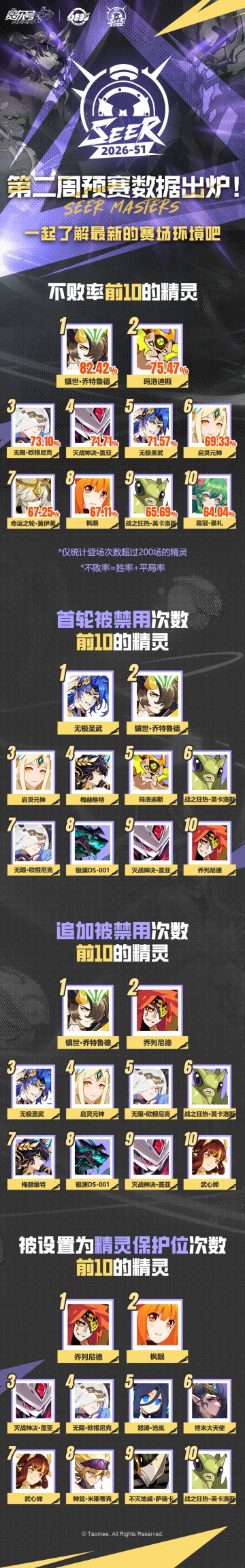 《赛尔号巅峰之战》6000天纪念赛第二周预赛数据回顾