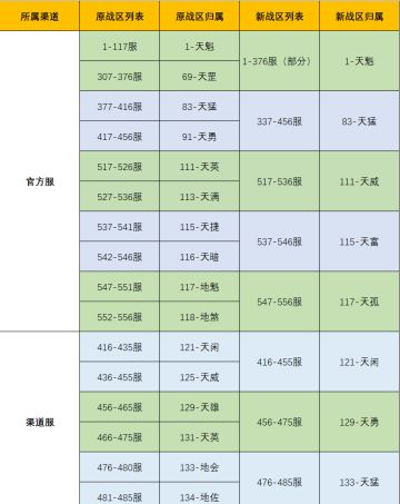 《上古有灵妖》4月29日战区合并公告