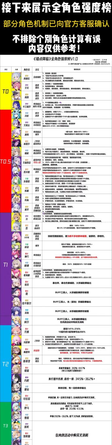 锚点降临 全角色强度榜➕各职业推荐榜 （仅供参考）