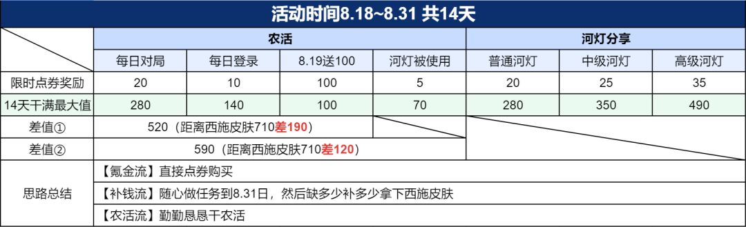 💰帮大家算了如何白嫖西施《诡秘之主》皮肤 3