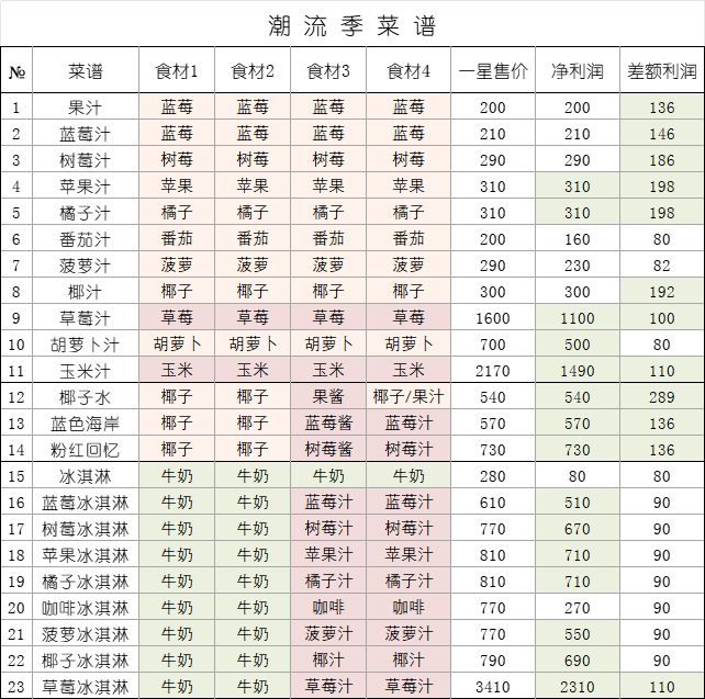 烹饪全菜谱/差额利润(潮流节日菜谱 2