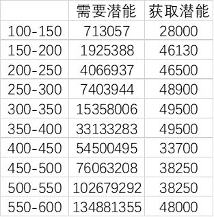 小小讨论下潜能获取和潜能消耗截图