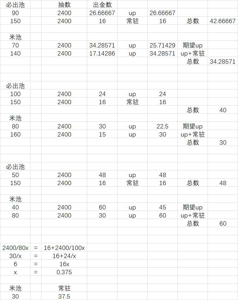 简单粗暴数值算法，比较必出池和米池的差别截图