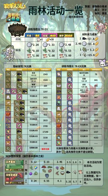 雨林活动一览图