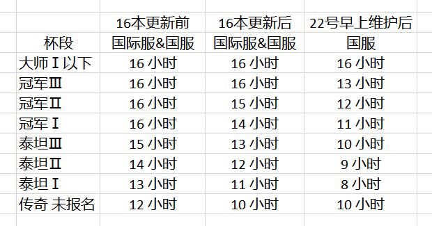 《12.22更新内容，以及科普为何会飘云？》

今早6点国服又进行了一次维护，我原以为是跟国际服同步，削弱冰袋法术，但维护完后发现更了个寂寞，冰袋法术还是那么无脑，直到下午看到这幅图，才明白更了什么，以及它背后的意义。

如图，今天国服对护盾时长进行了大砍，在飘云最严重的泰坦杯段，甚至砍了3小时的护盾，那为何要做此改动呢？这就不得不提近期大家痛骂的飘云问题了。

在分服之前，全球各个时区的玩家同在截图
