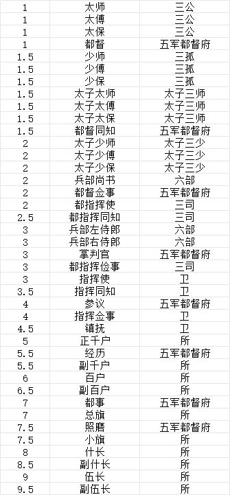 文武官职表和晋升表 3