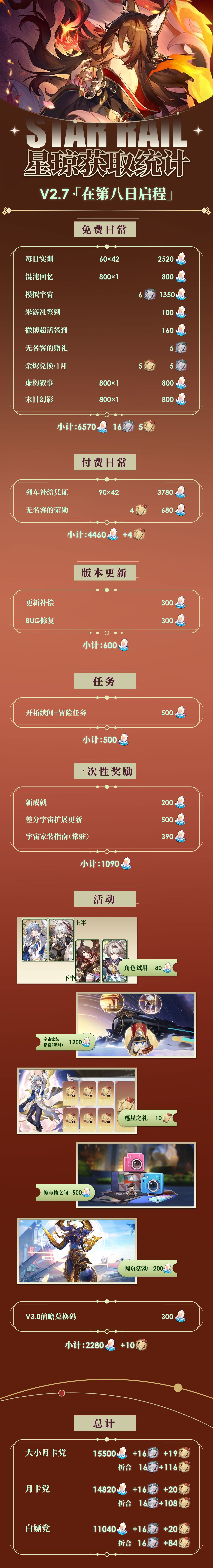 【V2.7攻略】零氪84抽?2.7星琼统计来了! 2