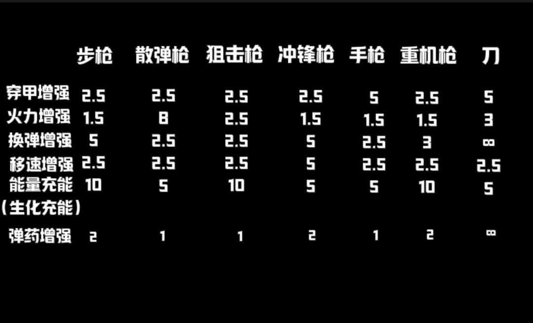各类型武器属性阶段加成（一阶加成）截图