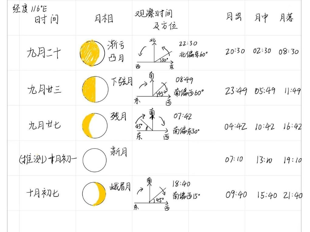 【夜观月相】也可以在早上~ 1