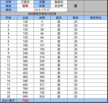 从群里搬来的攻略（兵种极限）