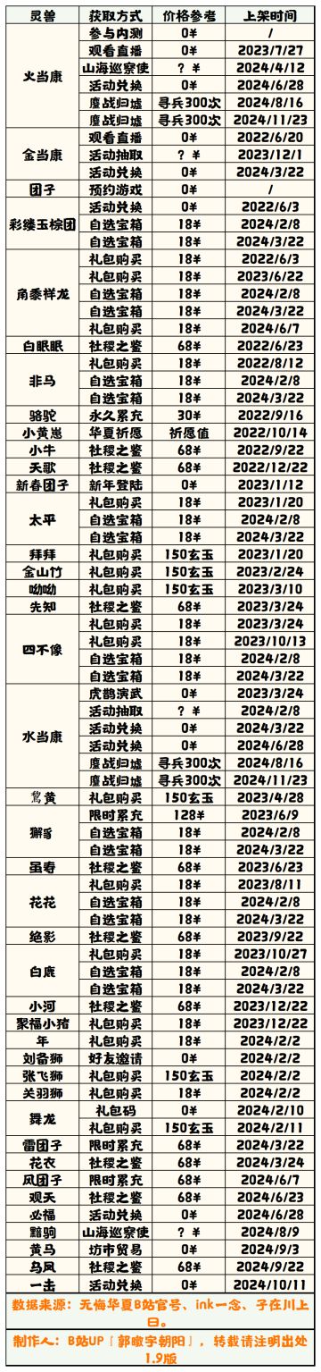 【无悔华夏】灵兽获取方法表 1.9