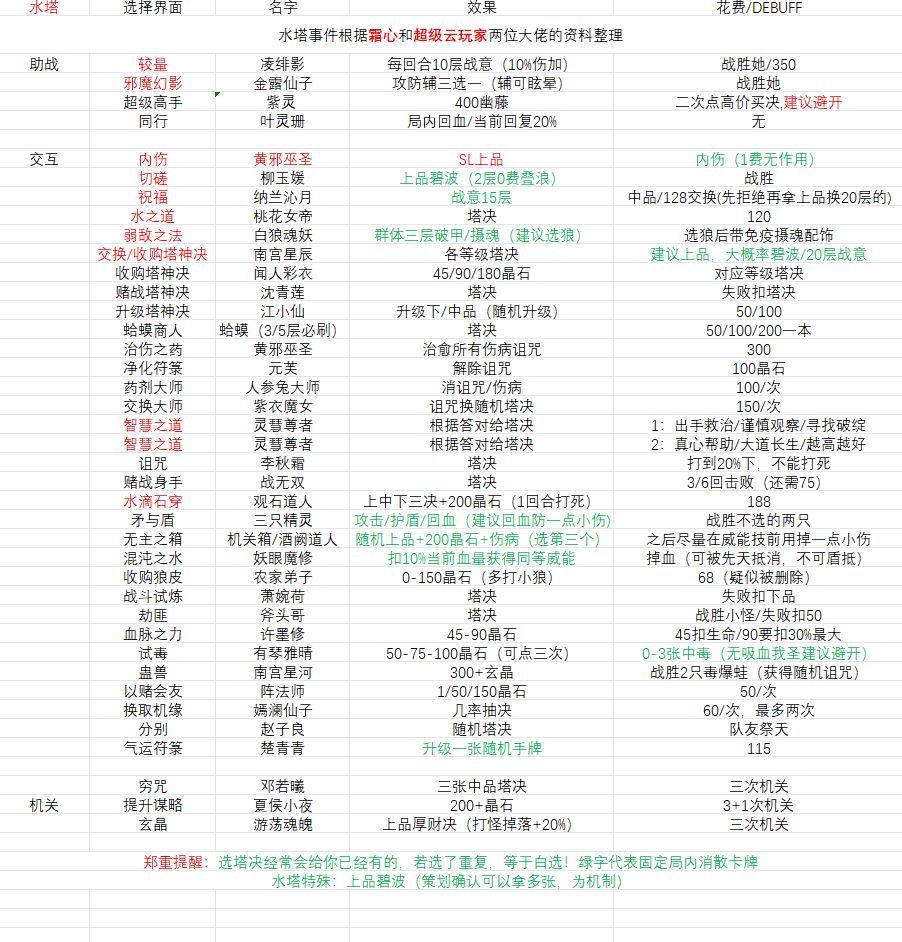 木塔NPC事件表(水塔整理中) 2