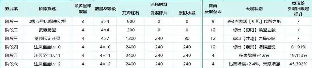 呵呵,低氪至少前俩月没得玩了 1