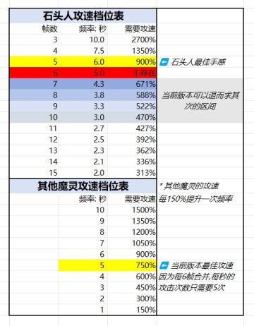 魔灵2攻速档位表