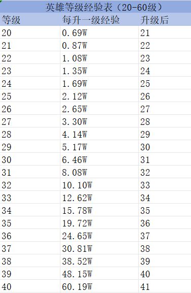 关于萌新对经验的担忧 2