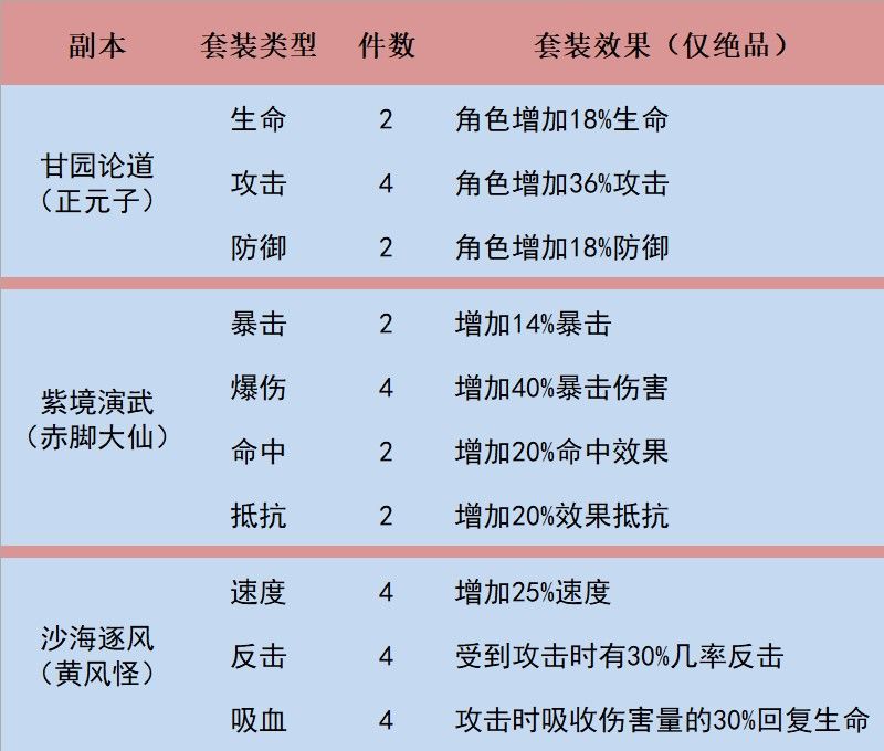 自用 记性不好者搞的披挂属性汇总 2