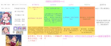 小雪の角色评分表！（第六期连发！）