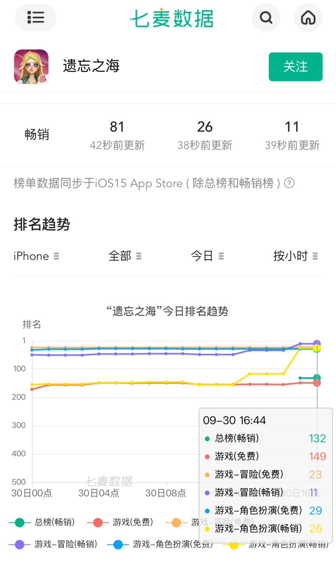 王女带动流水暴涨!畅销榜排名一路飙升 2