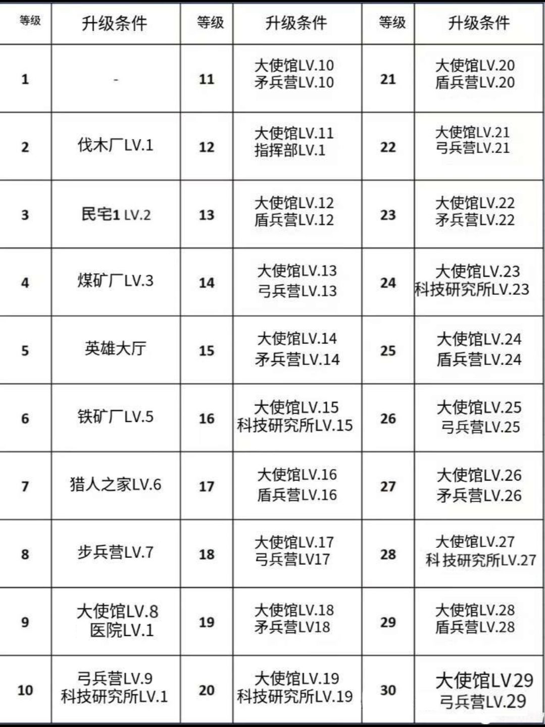 萌新必看!30级之前如何按顺序升级建筑? 2
