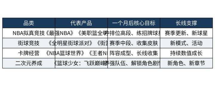 玩了30天还剩啥?2026篮球手游排行榜长线内容对比截图