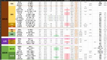 菜谱数据详细(菜谱总结已出，在主页置顶)